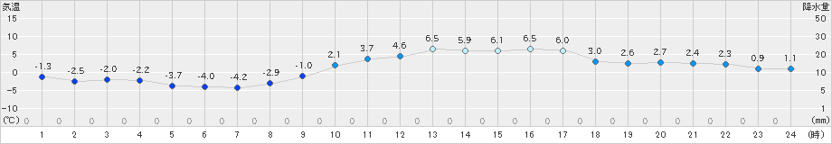 久世(>2021年01月30日)のアメダスグラフ