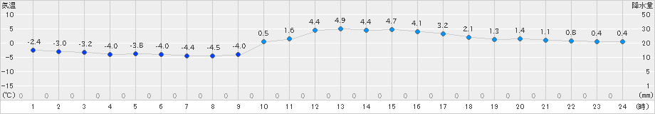 加計(>2021年01月30日)のアメダスグラフ