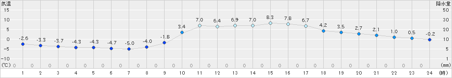 玖珂(>2021年01月30日)のアメダスグラフ