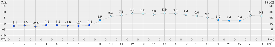 安下庄(>2021年01月30日)のアメダスグラフ