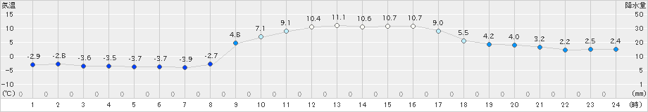 日向(>2021年01月30日)のアメダスグラフ