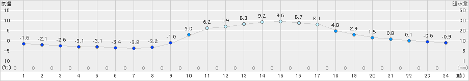 西米良(>2021年01月30日)のアメダスグラフ