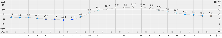 串間(>2021年01月30日)のアメダスグラフ