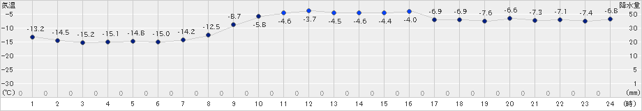 上士幌(>2021年01月31日)のアメダスグラフ
