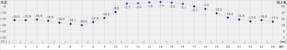 厚真(>2021年01月31日)のアメダスグラフ