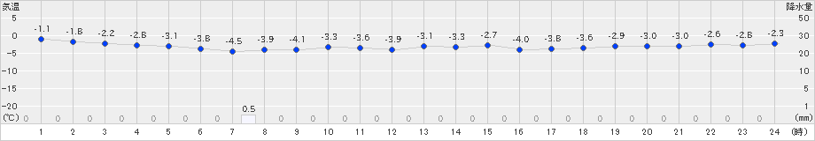 大間(>2021年01月31日)のアメダスグラフ