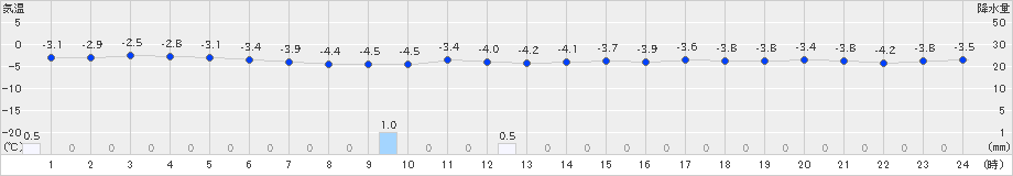 青森(>2021年01月31日)のアメダスグラフ