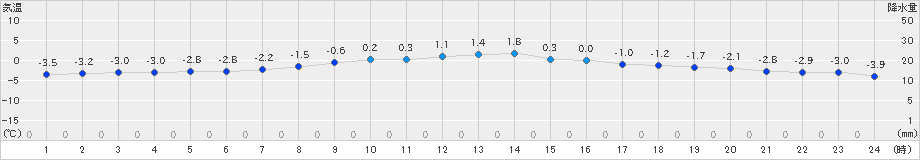 気仙沼(>2021年01月31日)のアメダスグラフ