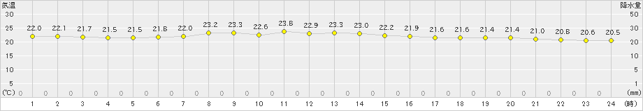 南鳥島(>2021年01月31日)のアメダスグラフ