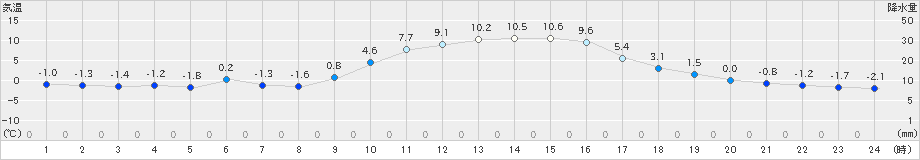 南信濃(>2021年01月31日)のアメダスグラフ