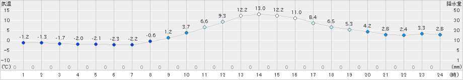 甲府(>2021年01月31日)のアメダスグラフ