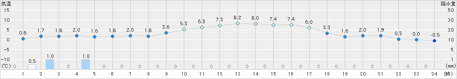 関ケ原(>2021年01月31日)のアメダスグラフ