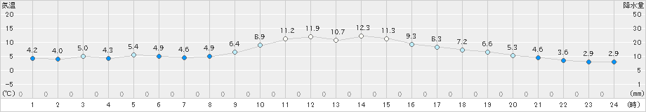 枚方(>2021年01月31日)のアメダスグラフ