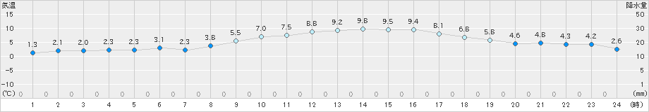 本郷(>2021年01月31日)のアメダスグラフ