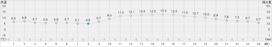 八幡(>2021年01月31日)のアメダスグラフ