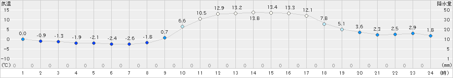 鹿北(>2021年01月31日)のアメダスグラフ