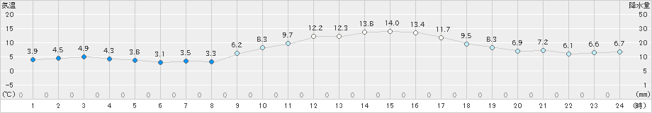 三角(>2021年01月31日)のアメダスグラフ