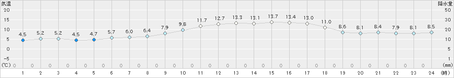 阿久根(>2021年01月31日)のアメダスグラフ