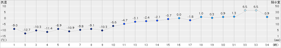 紋別小向(>2021年02月01日)のアメダスグラフ