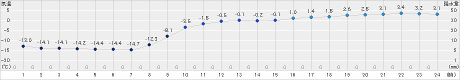 日高門別(>2021年02月01日)のアメダスグラフ