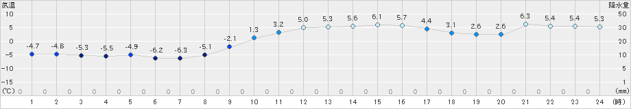 気仙沼(>2021年02月01日)のアメダスグラフ