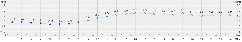 仙台(>2021年02月01日)のアメダスグラフ