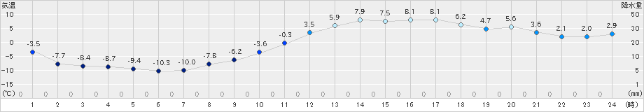 梁川(>2021年02月01日)のアメダスグラフ