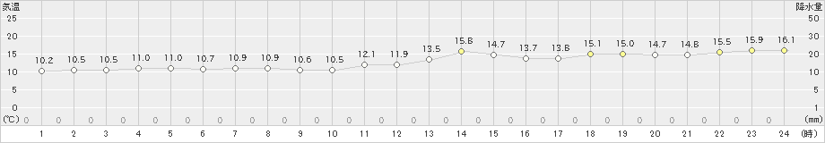 新島(>2021年02月01日)のアメダスグラフ