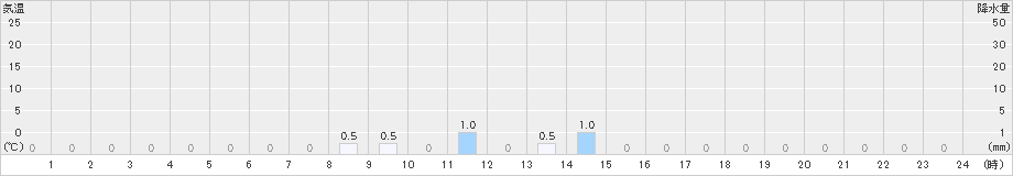 大多喜(>2021年02月01日)のアメダスグラフ