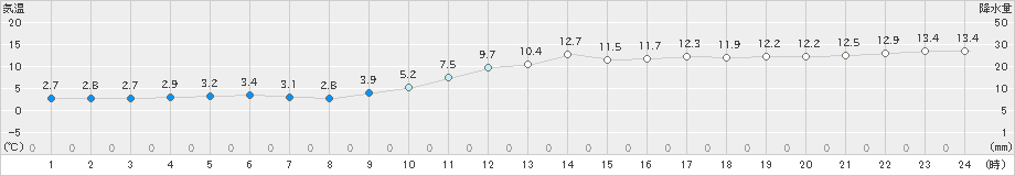 海老名(>2021年02月01日)のアメダスグラフ