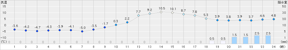 伊那(>2021年02月01日)のアメダスグラフ