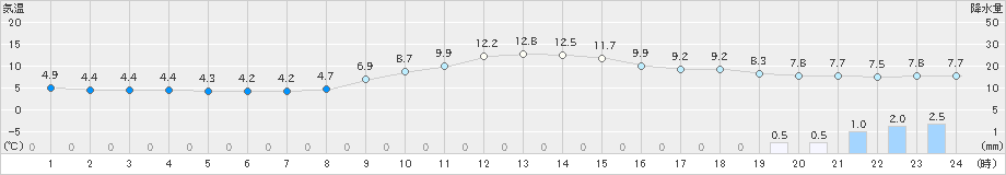 天竜(>2021年02月01日)のアメダスグラフ