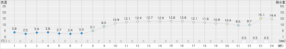 磐田(>2021年02月01日)のアメダスグラフ