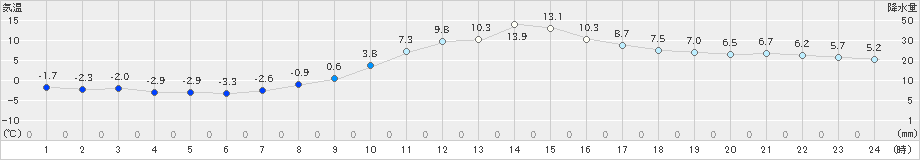 粥見(>2021年02月01日)のアメダスグラフ