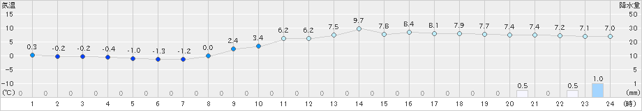 彦根(>2021年02月01日)のアメダスグラフ