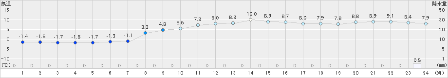 土山(>2021年02月01日)のアメダスグラフ