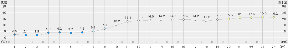 洲本(>2021年02月01日)のアメダスグラフ