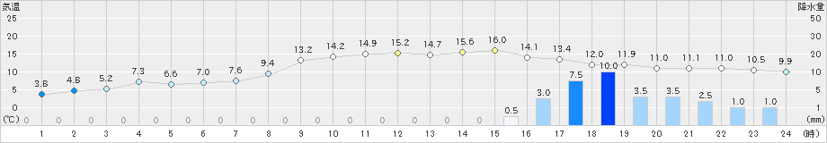 朝倉(>2021年02月01日)のアメダスグラフ