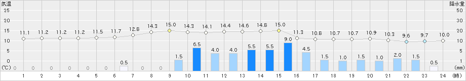 平戸(>2021年02月01日)のアメダスグラフ