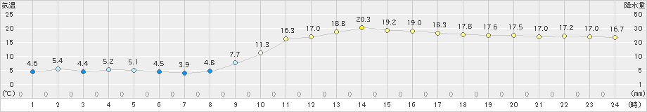 宮崎(>2021年02月01日)のアメダスグラフ