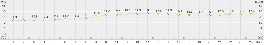 上中(>2021年02月01日)のアメダスグラフ