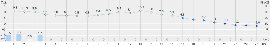 能勢(>2021年02月02日)のアメダスグラフ