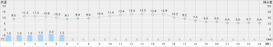 大阪(>2021年02月02日)のアメダスグラフ