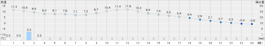 柏原(>2021年02月02日)のアメダスグラフ