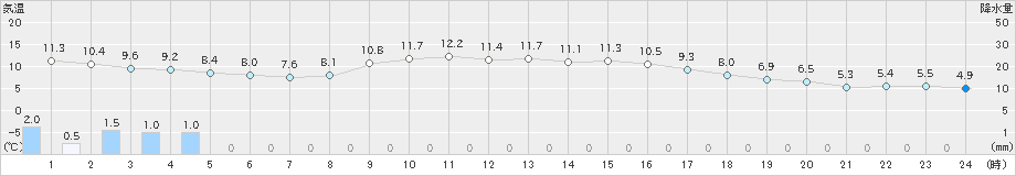 大洲(>2021年02月02日)のアメダスグラフ