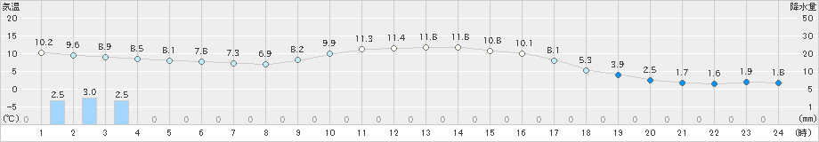 菊池(>2021年02月02日)のアメダスグラフ