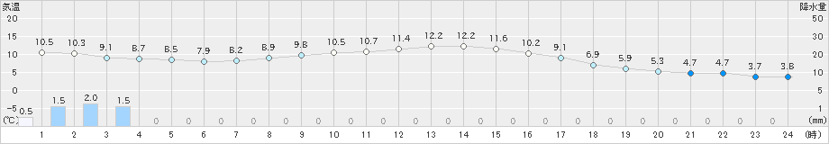 三角(>2021年02月02日)のアメダスグラフ