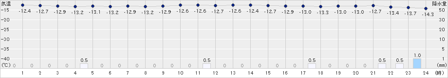 美深(>2021年02月03日)のアメダスグラフ