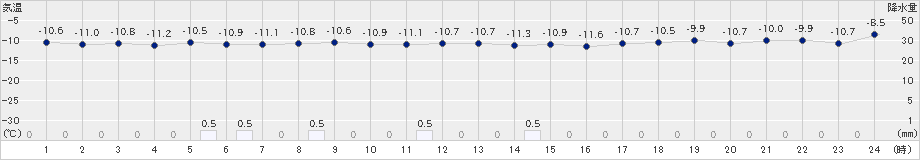 余市(>2021年02月03日)のアメダスグラフ