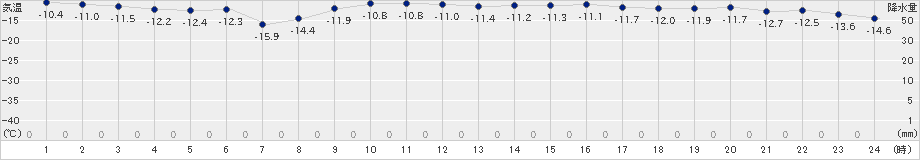 常呂(>2021年02月03日)のアメダスグラフ